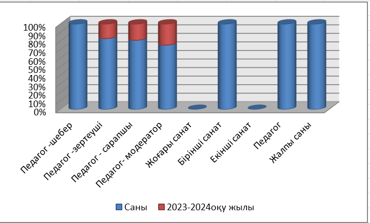 2023-2024 оқу жылы Педагог қызметкерлердің және олраға теңестірілген тұлғалардың біліктілік санаттары туралы мәлімет